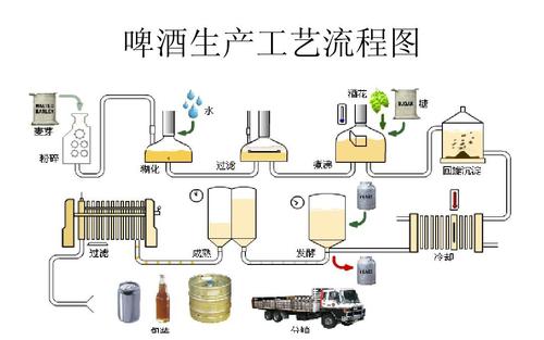 自釀啤酒工藝流程