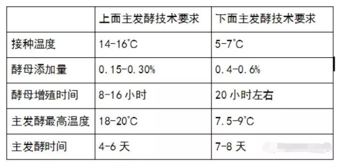 啤酒發(fā)酵方式-山東豪魯啤酒設備