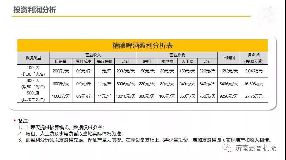 自釀啤酒利潤(rùn)分析表